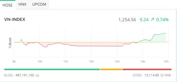 Dòng tiền rút lui, VN-Index vẫn được kéo mạnh phiên chiều 1/7
