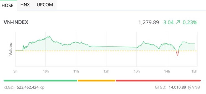 VN-Index tiến gần 1.280 điểm với thanh khoản thấp trong phiên chiều 4/7