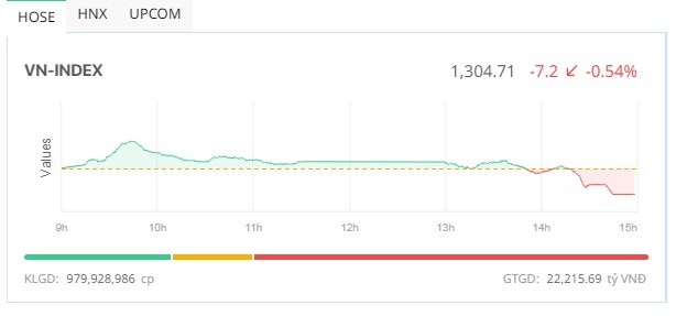 Bên bán mất kiên nhẫn, VN-Index giảm mạnh nhất gần 1 tháng 