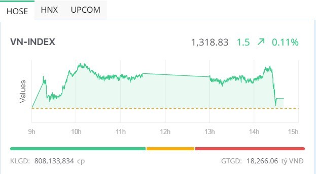 Phiên giao dịch chiều 2/4: Hụt chân cuối phiên 