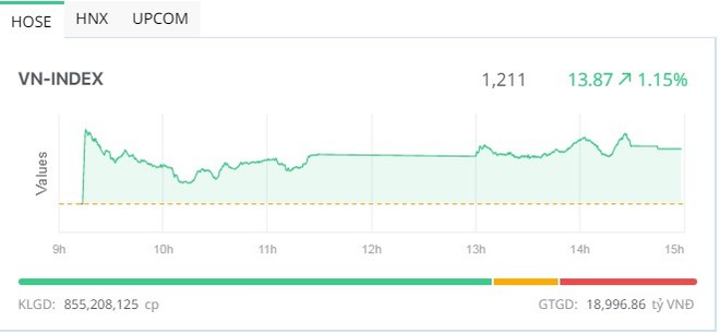 Cổ phiếu bất động sản công nghiệp khởi sắc, VN-Index vượt mốc 1.210 điểm 