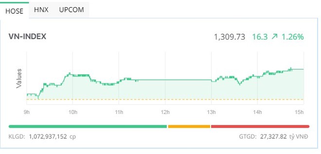 Cổ phiếu ngân hàng khởi sắc, VN-Index tiếp tục bay cao 