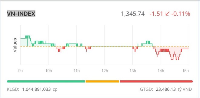 Thị trường chỉnh nhẹ trong phiên chiều 4/6, nhóm bất động sản vừa và nhỏ vẫn tạo sóng 