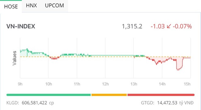 Phiên giao dịch chiều 11/6: Rung lắc 