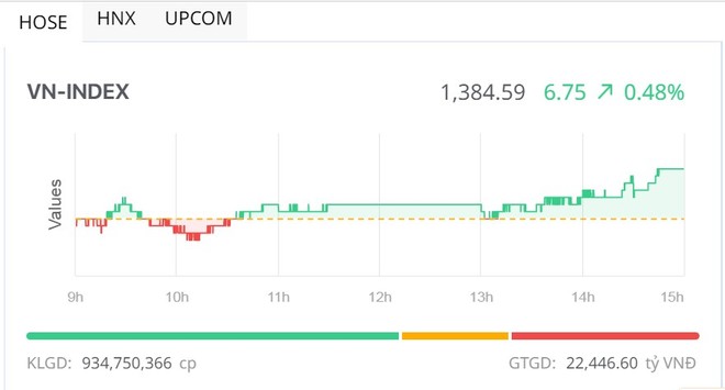 Sóng ngành xuất hiện, VN-Index vượt mốc 1.380 điểm 