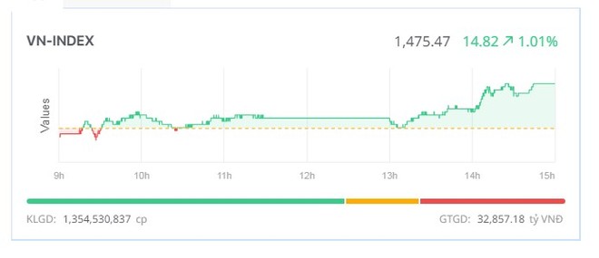 VIC dẫn dắt đà tăng, VN-Index bứt phá gần 15 điểm 