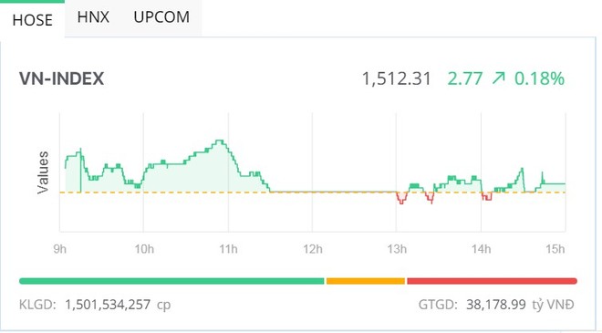 Phiên giao dịch chiều 23/7: Giữ vững nhịp tăng 