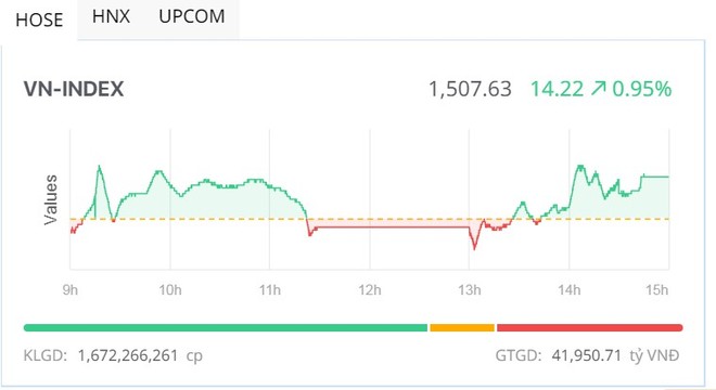 Cổ phiếu ngân hàng dẫn sóng, VN-Index trở lại mốc 1.500 điểm