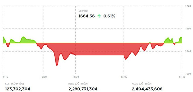 Phiên chiều 20/8: Các cổ phiếu trụ giúp VN-Index đảo chiều ngoạn mục 