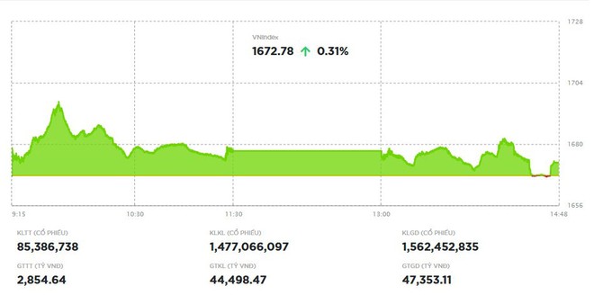 Phiên giao dịch chiều 27/8: Rung lắc 