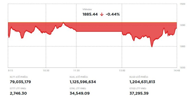 Nhóm dầu khí khởi sắc, VN-Index hãm đà rơi vào cuối phiên 