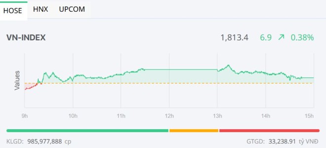 Nhóm Gelex khởi sắc, VN-Index hồi phục trở lại