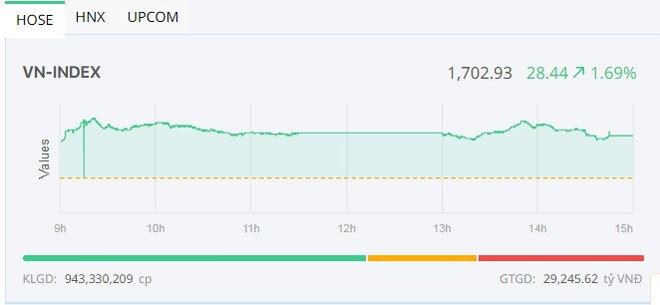 Nhóm Vingroup khởi sắc, VN-Index bật tăng mạnh 