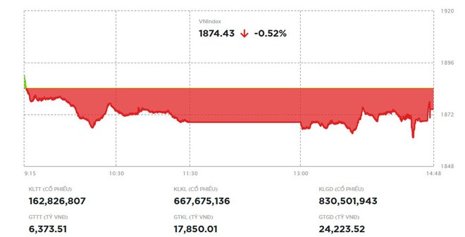Dòng bank hút tiền, VN-Index lấy lại 6 điểm trong phiên chiều 27/5 