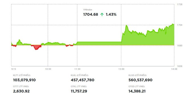 VN-Index vượt 1.700 điểm, thanh khoản vẫn ở mức thấp