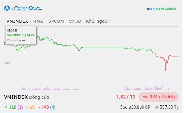 Phiên giao dịch chiều 9/9: Rung lắc mạnh, VN-Index giữ được vùng 1.820 điểm