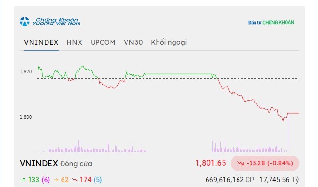 Nhóm Vingroup gây sức ép, VN-Index vẫn giữ được mốc 1.800 điểm