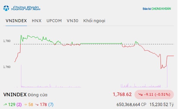 Lực cầu bắt đáy cuối phiên giúp VN-Index thu hẹp đà giảm 
