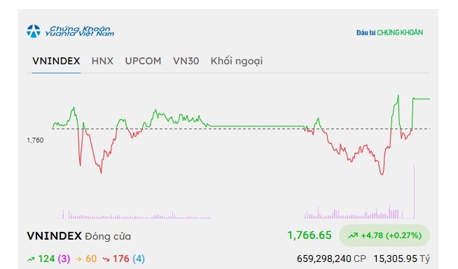 Phiên giao dịch chiều 28/10: Ngân hàng nâng đỡ VN-Index