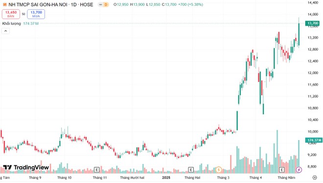 Cổ phiếu SHB tăng trưởng liên tục từ đầu năm