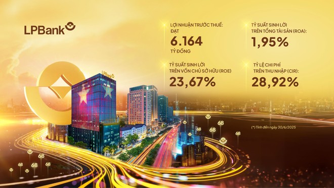 Một số chỉ tiêu chính trong bức tranh kết quả kinh doanh 6 tháng đầu năm 2025 của LPBank 
