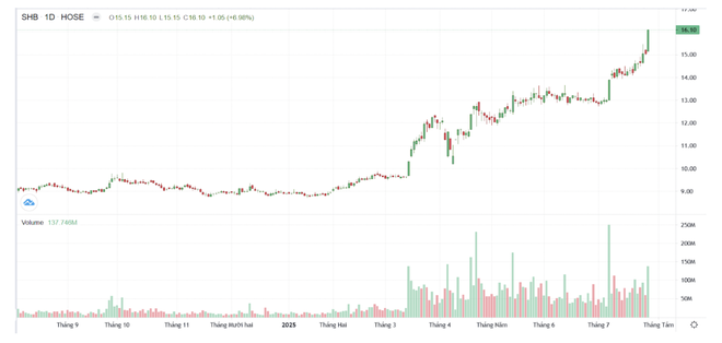 Diễn biến cổ phiếu SHB 
