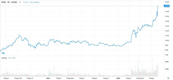 Diễn biến cổ phiếu SHB hơn 2 năm qua