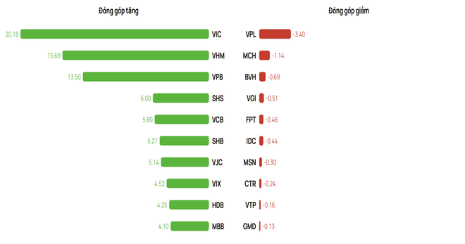 Top các cổ phiếu đón góp tăng - giảm trong VN-Index trong tháng gần nhất (tính đến 4/8). Nguồn dữ liệu: Vietcap IQ 