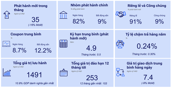 Những điểm nhấn của Thị trường Trái phiếu Doanh nghiệp tháng 8/2026