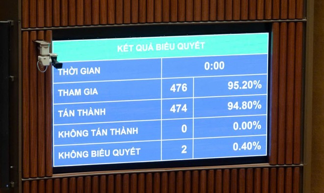 474/476 đại biểu Quốc hội đã biểu quyết thông qua Luật sửa đổi, bổ sung một số điều của Luật Đầu tư, trong đó cắt giảm 62 ngành nghề kinh doanh có điều kiện.