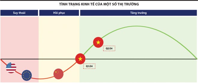 Tình trạng kinh tế của một số thị trường