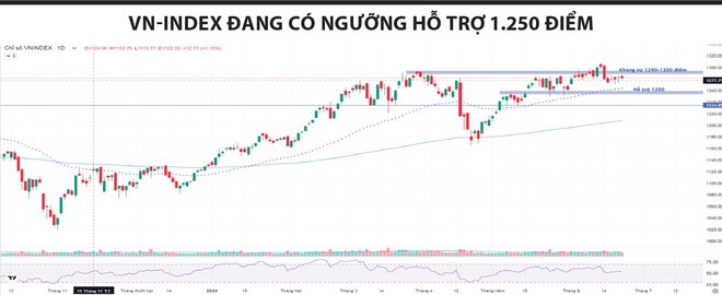 VN-Index vẫn “nén chặt”