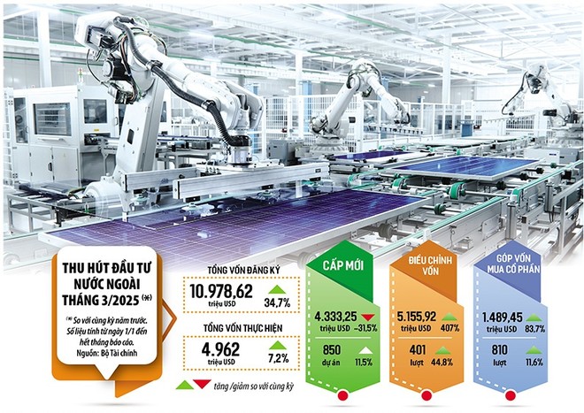 Việt Nam hiện được nhiều nhà đầu tư đánh giá là điểm đến thuận lợi, giàu tiềm năng, có thể thu hút thêm dòng vốn vào lĩnh vực như AI, bán dẫn, tài chính… Ảnh: S.T; Đồ họa: Đan Nguyễn 