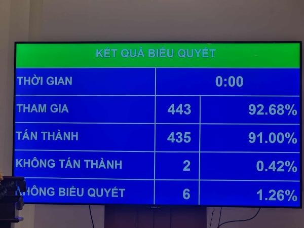 Quốc hội thông qua Luật sửa đổi, bổ sung một số điều của Luật Các tổ chức tín dụng 