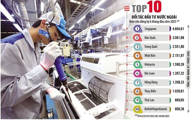 Không còn cạnh tranh chủ yếu dựa vào chi phí, mà tài sản cốt lõi của Việt Nam, theo đánh giá của nhiều nhà đầu tư nước ngoài, chính là uy tín trong thu hút thêm dòng vốn đầu tư từ các đối tác trên thế giới. Ảnh: Đức Thanh. Đồ họa: Đan Nguyễn 