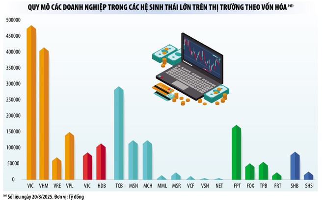 Những hệ sinh thái hàng đầu trên sàn chứng khoán Việt Nam 