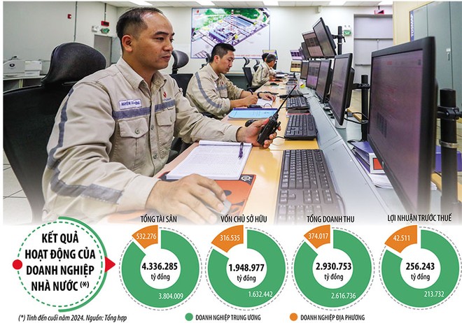 Nỗ lực nâng cao hiệu quả hoạt động của doanh nghiệp nhà nước vừa giúp huy động thêm nguồn lực phát triển, vừa góp phần thúc đẩy tăng trưởng kinh tế. Ảnh: Đức Thanh. Đồ họa: Đan Nguyễn 