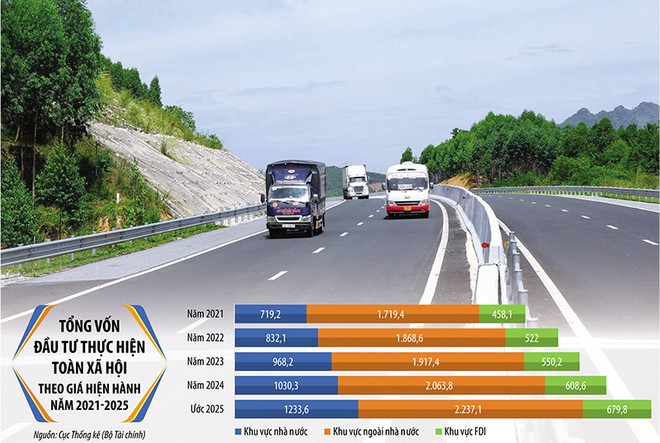 Tổng vốn đầu tư toàn xã hội ước đạt trên 4,15 triệu tỷ đồng trong năm 2025, bằng khoảng 32,3% GDP; tính chung 5 năm 2021-2025 ước đạt trên 17,3 triệu tỷ đồng. Ảnh: Lê Toàn. Đồ họa: Đan Nguyễn 