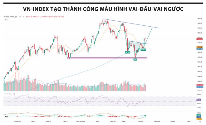 VN-Index hình thành thành công mẫu hình vai - đầu - vai ngược, mục tiêu có thể hướng tới vùng 1.850 điểm
