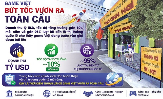 Nhiều chuyên gia dự báo Việt Nam sẽ thành cường quốc ngành game. Trong ảnh: Tựa game "Quán phở anh Hai" gây sốt hồi cuối năm 2025. Đồ họa: Đan Nguyễn 