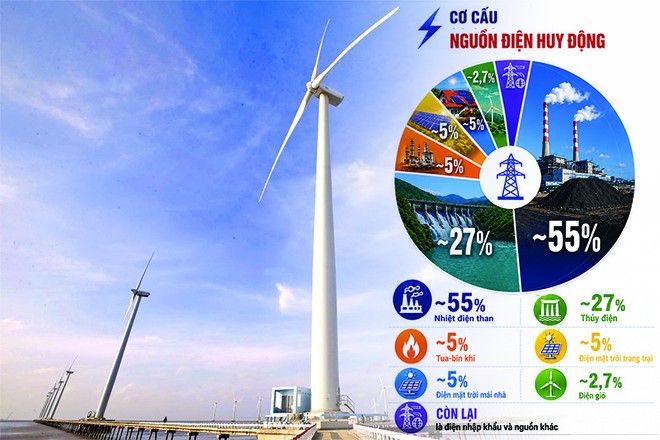 Phát triển điện gió là xu thế không thể đảo ngược. Ảnh: Đức Thanh