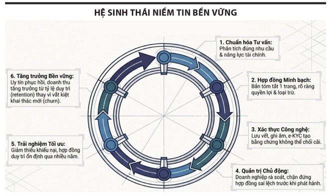 Khôi phục niềm tin vào thị trường bảo hiểm