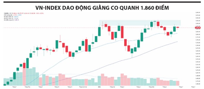 VN-Index tích lũy quanh 1.860 điểm, làn sóng BT mở thêm cơ hội đầu tư