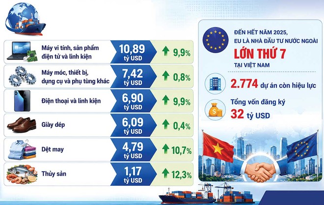 Quan hệ Việt Nam - EU sau 6 năm thực thi EVFTA 