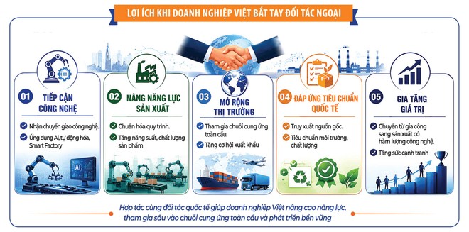 “Bắt tay” đối tác ngoại để nâng tầm sản xuất 