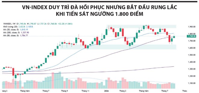 Đà hồi phục chậm lại