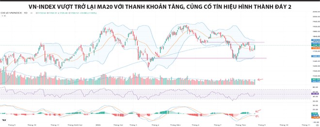 Đáy 2 được xác nhận