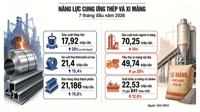 Sản xuất xi măng, sắt thép lập đỉnh 