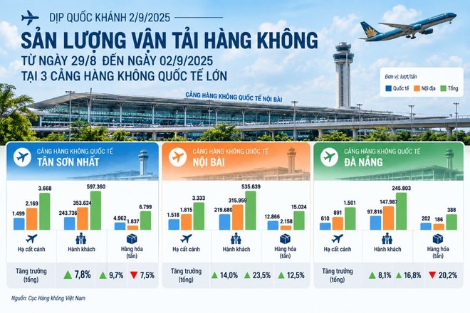 Sản lượng khách thông qua 3 cảng hàng không Nội Bài, Tân Sơn Nhất, Đà Nẵng trong dịp 2/9 năm nay. 