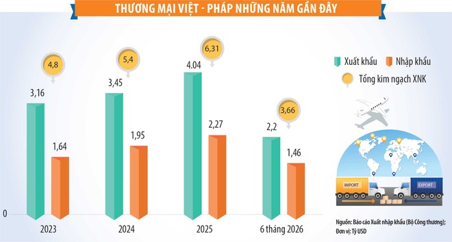 Đưa thương mại Việt - Pháp sớm đạt 10 tỷ USD 